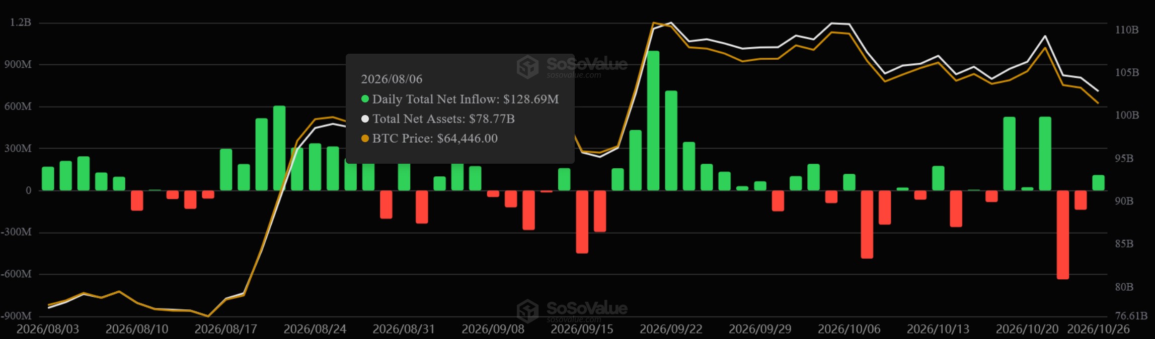 Entwicklung der täglichen Nettozuflüsse und -abflüsse bei US-Bitcoin-ETFs von August bis Oktober 2026 im Vergleich zum Bitcoin-Kurs und verwalteten Vermögen.