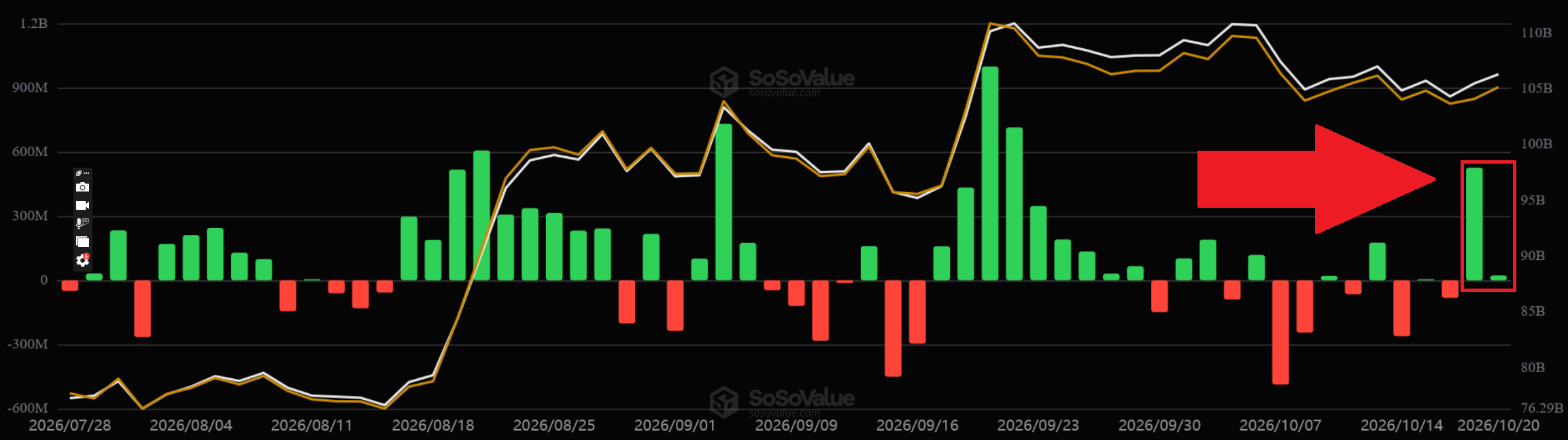 SoSoValue-Chart zur Entwicklung der Bitcoin-Spot-ETFs von Juli bis Oktober 2026. Grüne und rote Balken zeigen tägliche Kapitalzuflüsse und -abflüsse. Ein roter Pfeil markiert einen starken Nettozufluss von rund 500 Millionen US-Dollar.