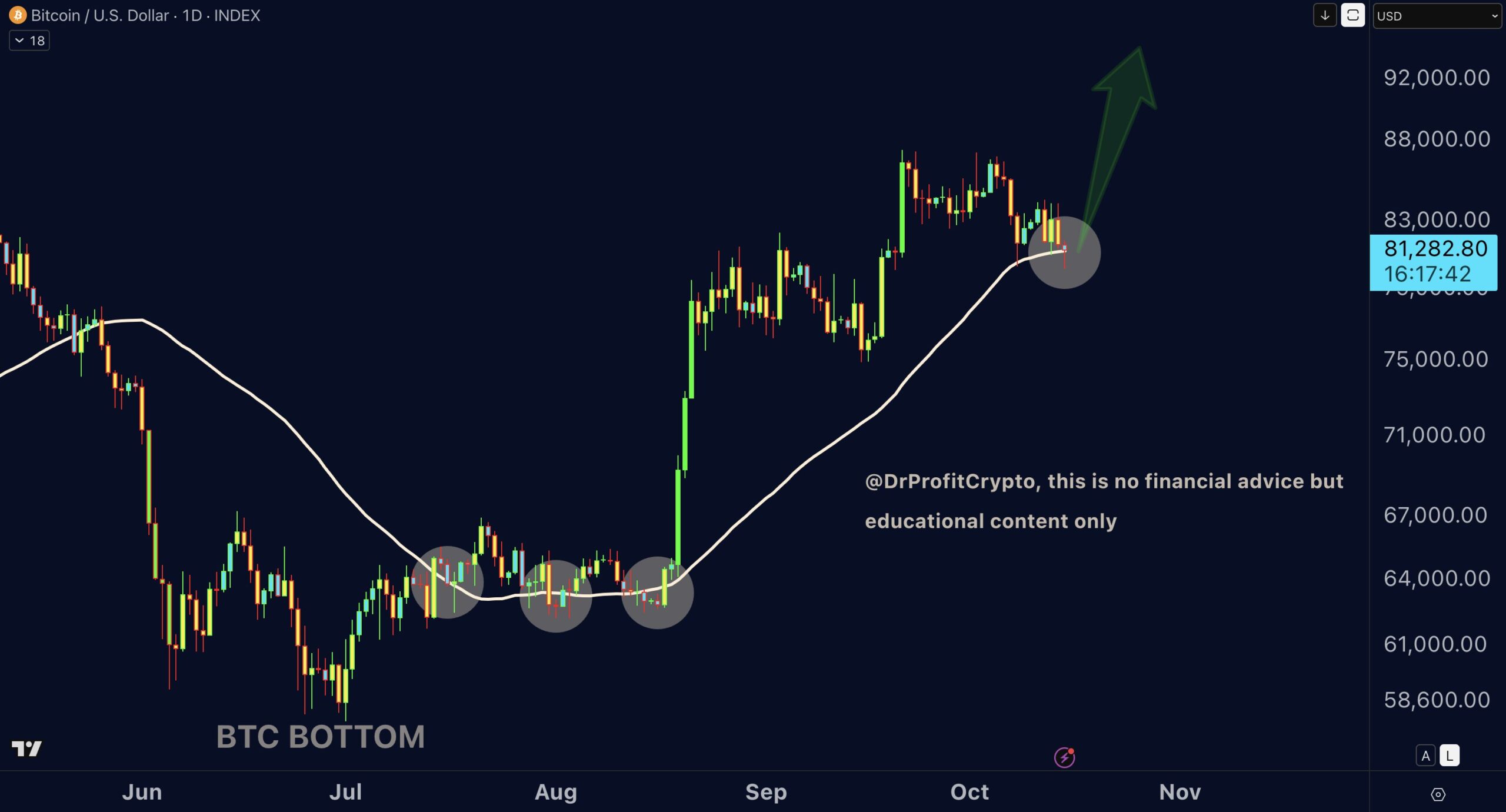 Bitcoin-Tageschart (BTC/USD) mit erneutem Test der 50-Tage-Durchschnittslinie (MA50) bei rund 81.300 US-Dollar. Ein grüner Pfeil deutet eine mögliche Kurserholung in Richtung 93.000 US-Dollar an.