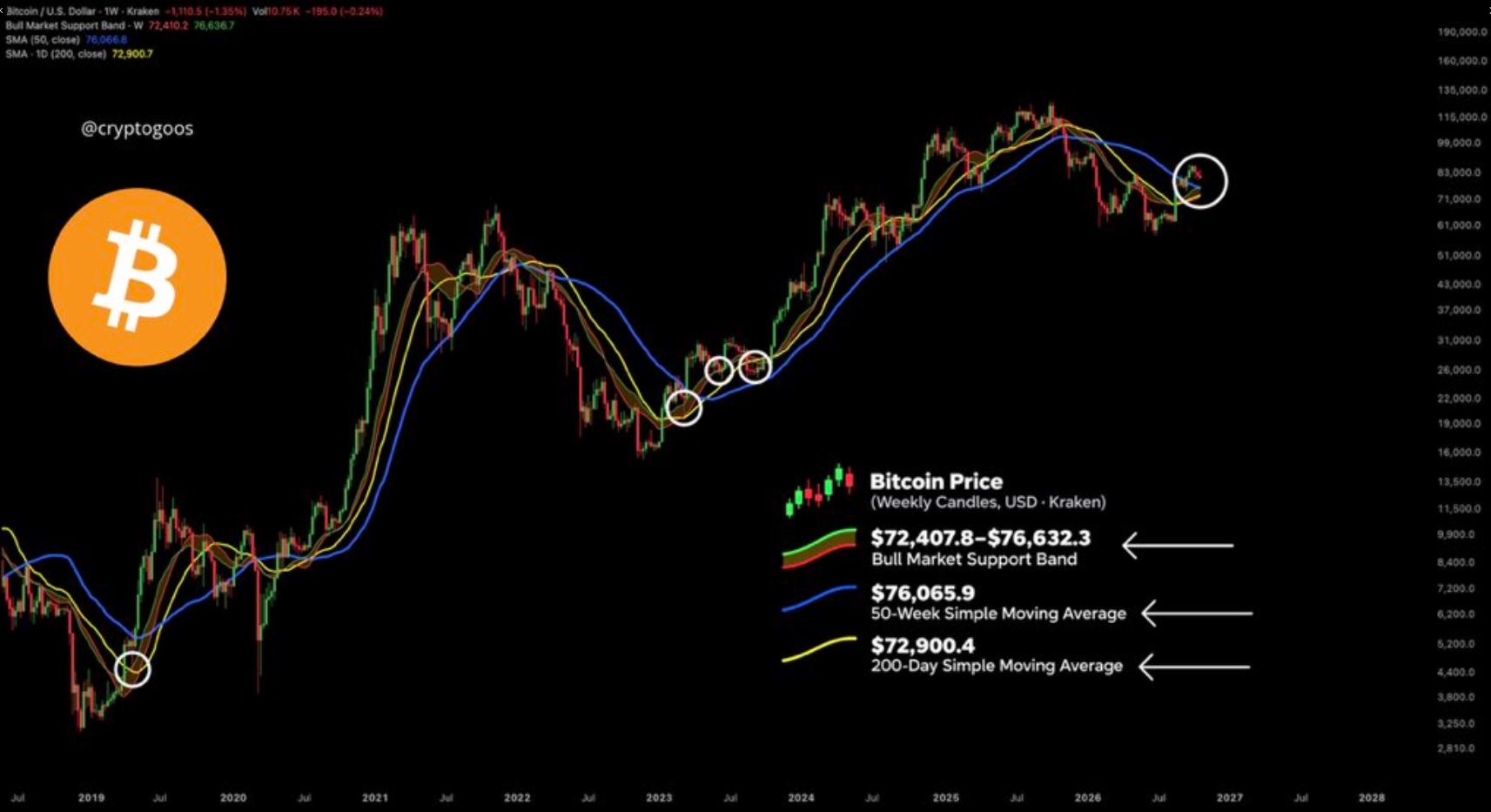 Bitcoin-Kurschart von Analyst CryptoGoos mit technischen Indikatoren, gleitenden Durchschnitten und markierten Kurstiefs. Der Chart zeigt die historische Kursentwicklung sowie die jüngste Korrekturphase.