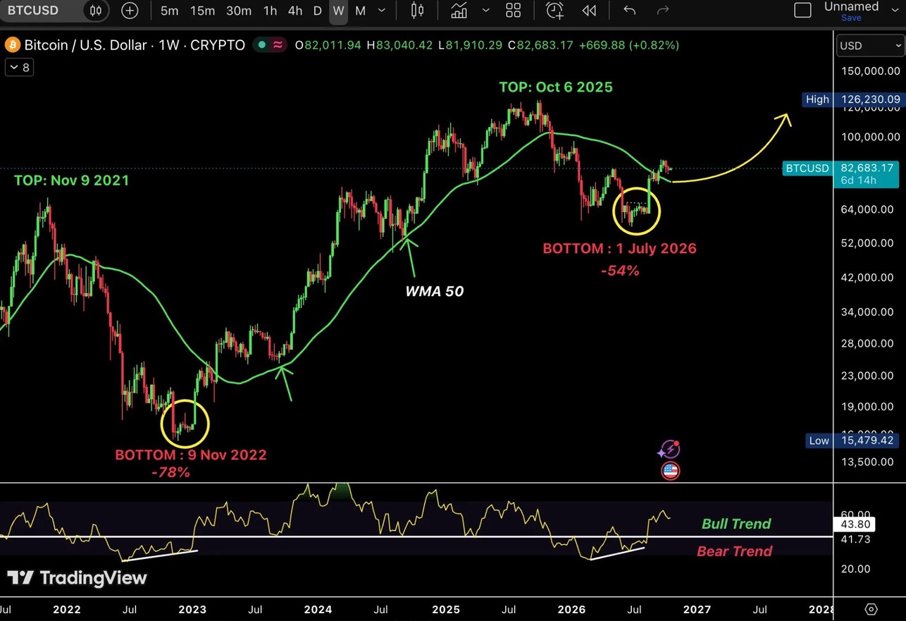 Bitcoin-Wochenchart von Ash Crypto mit dem gleitenden 50-Wochen-Durchschnitt, historischen Kurstiefs, RSI-Indikator und einer prognostizierten Aufwärtsbewegung in Richtung 126.000 US-Dollar.