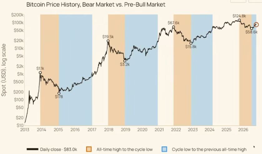 Bitcoin-Kursentwicklung von 2013 bis 2026 auf logarithmischer Skala mit farblich markierten Bärenmärkten und Erholungsphasen vor neuen Höchstständen.