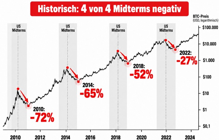 Bitcoin-Kurschart zeigt historische Kurskorrekturen rund um die US-Midterm-Wahlen: 2010 fiel Bitcoin um 72 %, 2014 um 65 %, 2018 um 52 % und 2022 um 27 %. Die vier Rückgänge sind mit roten Pfeilen und Prozentangaben auf einem logarithmischen Bitcoin-Chart hervorgehoben. Quelle: Coinmarketcap.com.