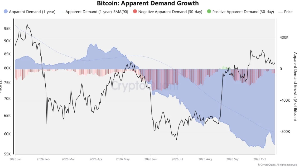 CryptoQuant-Chart zur Bitcoin-Nachfrage von Januar bis Oktober 2026. Die blaue Fläche zeigt eine stark rückläufige langfristige Nachfrage, während rote Balken eine überwiegend negative kurzfristige Nachfrage signalisieren.
