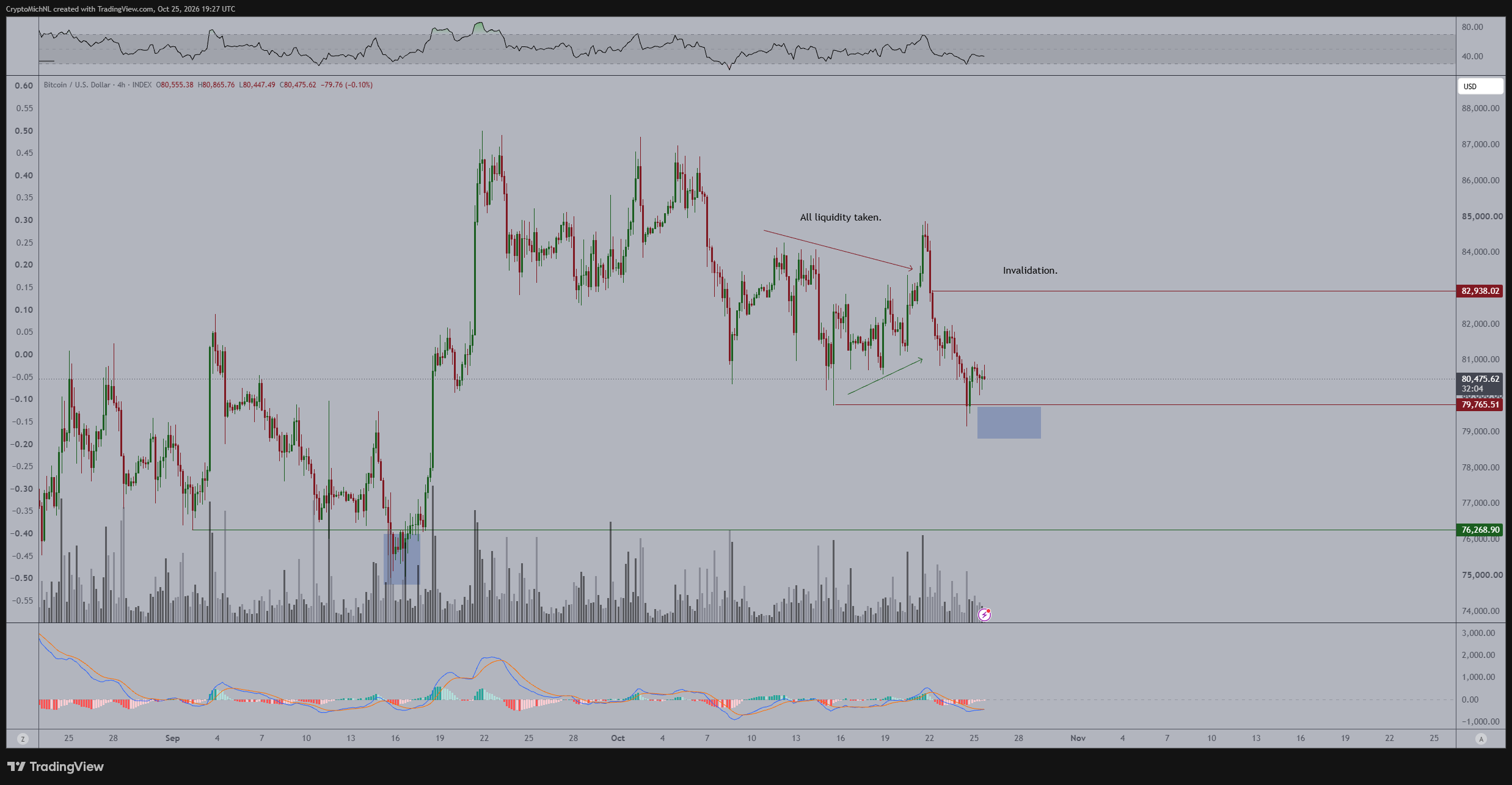 Bitcoin-Chart von Michaël van de Poppe mit Kursmarken bei 79.765, 82.938 und 76.269 US-Dollar sowie RSI, MACD und Handelsvolumen.