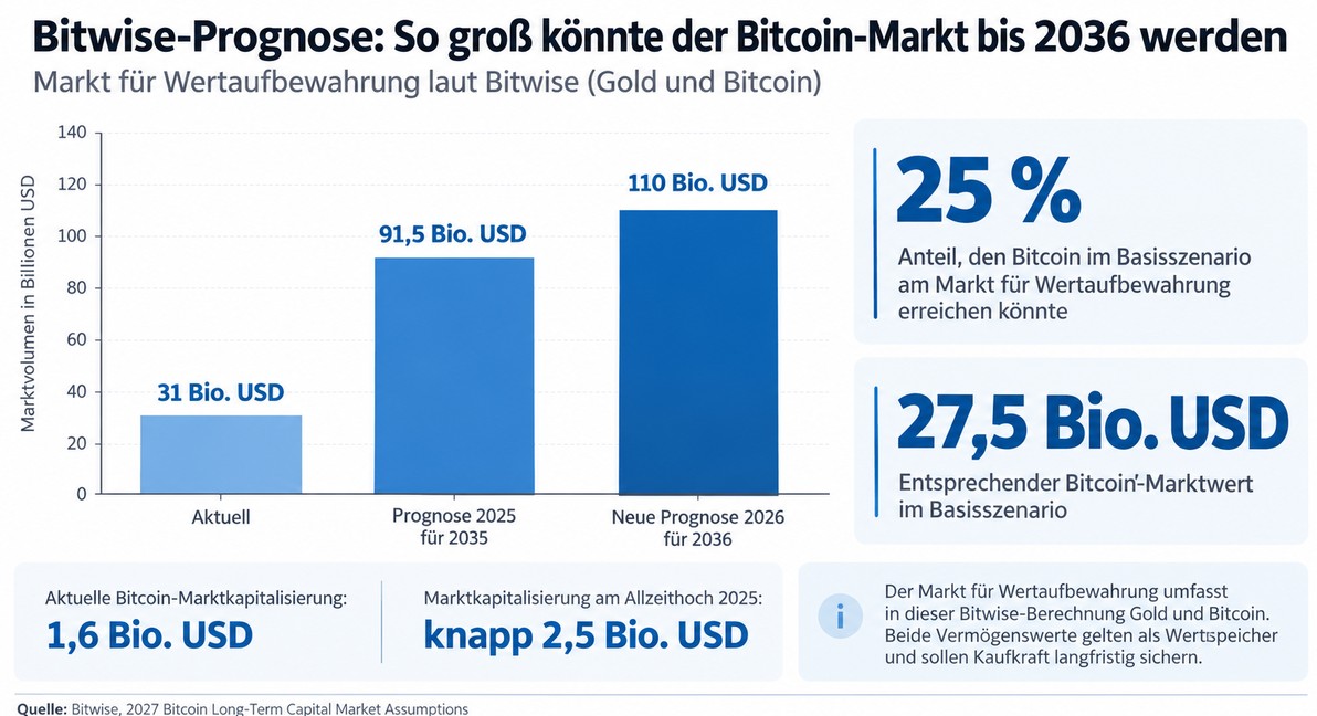 Balkendiagramm zur Bitwise-Prognose für den Bitcoin-Markt bis 2036. Der Markt für Wertaufbewahrung, bestehend aus Gold und Bitcoin, soll von aktuell 31 Billionen auf 110 Billionen US-Dollar wachsen. Bitcoin könnte dabei einen Marktanteil von 25 Prozent erreichen.