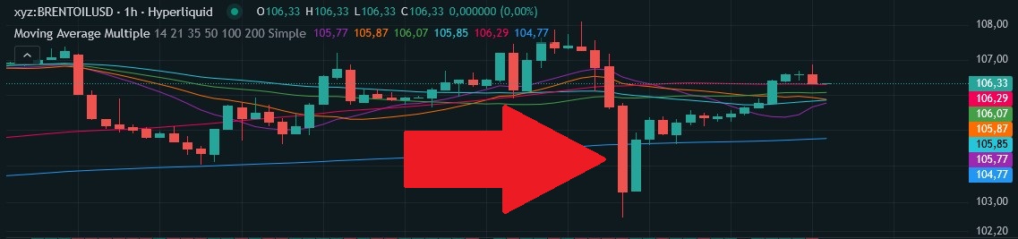 Brent-Öl-Kurs im 1-Stunden-Chart auf Hyperliquid mit gleitenden Durchschnitten. Ein roter Pfeil markiert einen starken Kurssturz mit anschließender Erholung.