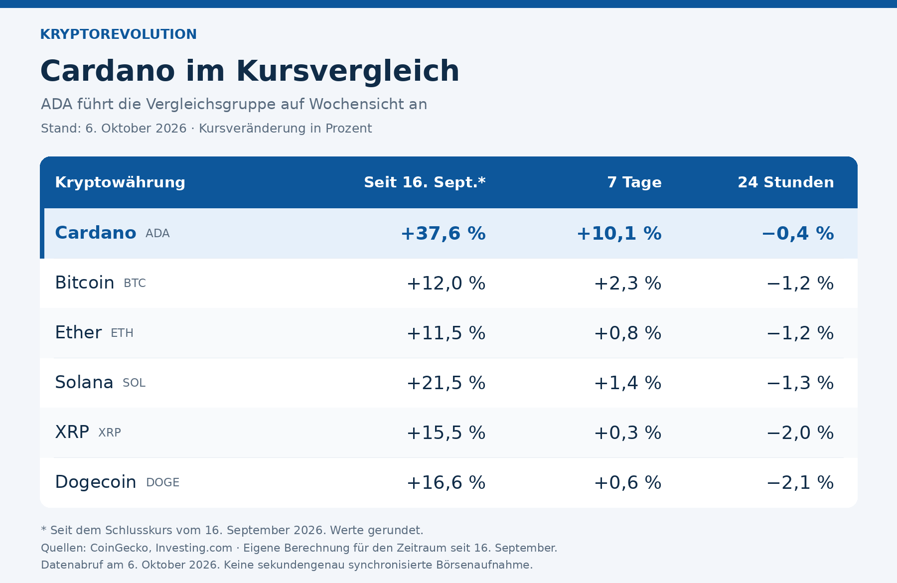 Tabelle zur Kursentwicklung von Cardano, Bitcoin, Ether, Solana, XRP und Dogecoin seit dem 16. September sowie über sieben Tage und 24 Stunden.