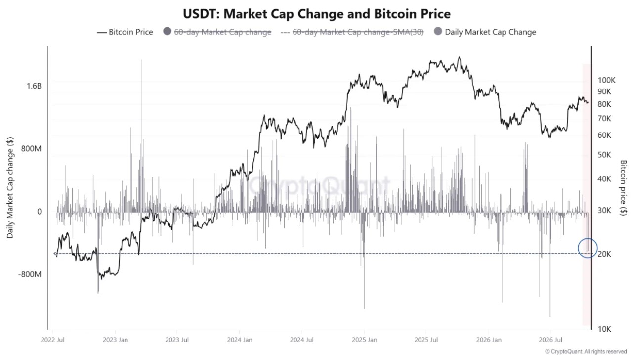 CryptoQuant-Chart zur Entwicklung des Bitcoin-Kurses und der täglichen Veränderung der USDT-Marktkapitalisierung von Juli 2022 bis Oktober 2026. Ein blauer Kreis markiert einen jüngsten Rückgang der USDT-Marktkapitalisierung.