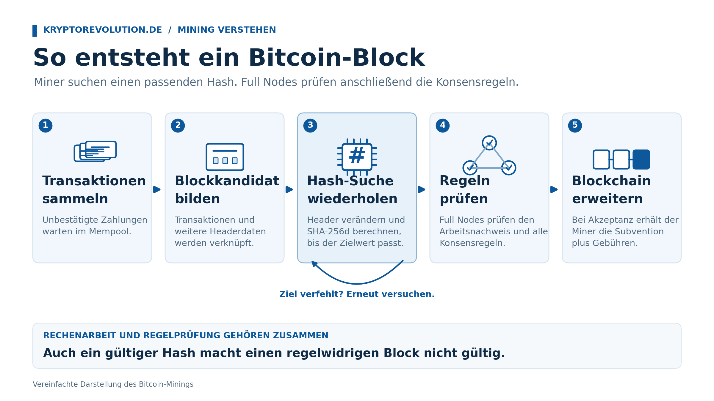 Grafik: So entsteht ein Bitcoin-Block