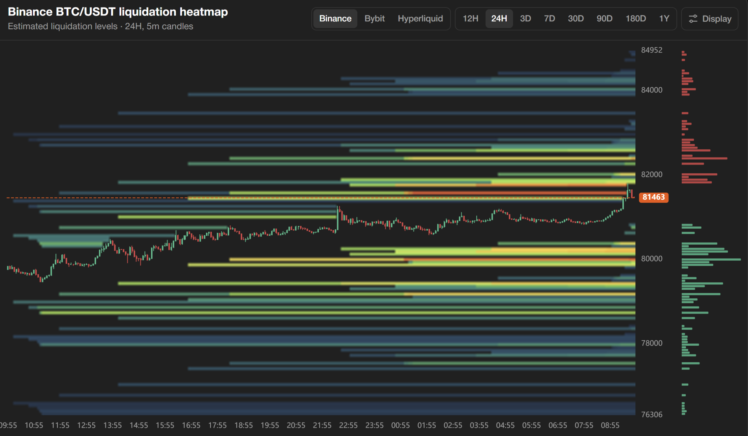 Coinperps-Heatmap zeigt geschätzte Bitcoin-Liquidationszonen auf Binance mit auffälligen Clustern um 80.000 Dollar und oberhalb von 81.500 Dollar.