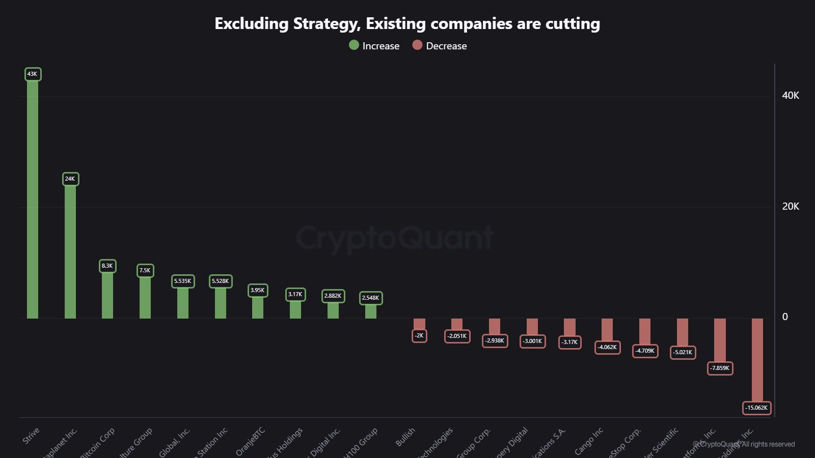 CryptoQuant-Analyse der Bitcoin-Bestände großer Unternehmen ohne Strategy: Strive erhöht seine BTC-Bestände um 43.000 Bitcoin, während andere Unternehmen ihre Reserven reduzieren.