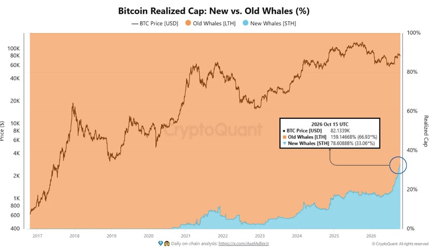 CryptoQuant-Chart zeigt den steigenden Anteil neuer Bitcoin-Wale an der realisierten Marktkapitalisierung auf 33,06 Prozent im Oktober 2026.
