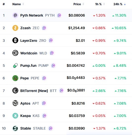 Top 10 Altcoins mit den höchsten Kursgewinnen der letzten 24 Stunden, angeführt von Pyth Network (+11,30 %), Zcash (+10,65 %) und LayerZero (+9,74 %).