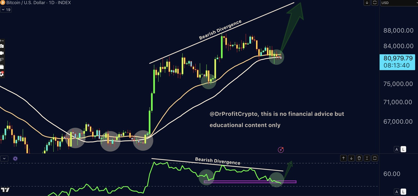 Bitcoin-Tageschart von Doctor Profit mit Kurs bei rund 81.000 US-Dollar, bärischer RSI-Divergenz, markierter Unterstützungszone und prognostizierter Aufwärtsbewegung.