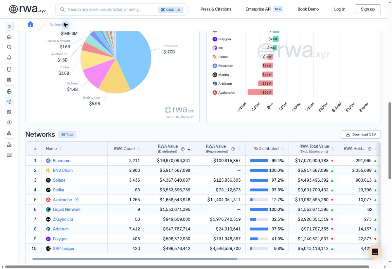 RWA.xyz-Rangliste nach Blockchains
