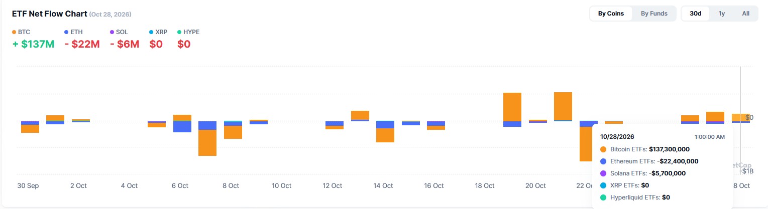 Bitcoin-, Ethereum- und Solana-ETF-Zuflüsse und -Abflüsse der letzten 30 Tage bis zum 28. Oktober 2026. Bitcoin-ETFs verzeichnen 137 Mio. USD Zuflüsse.