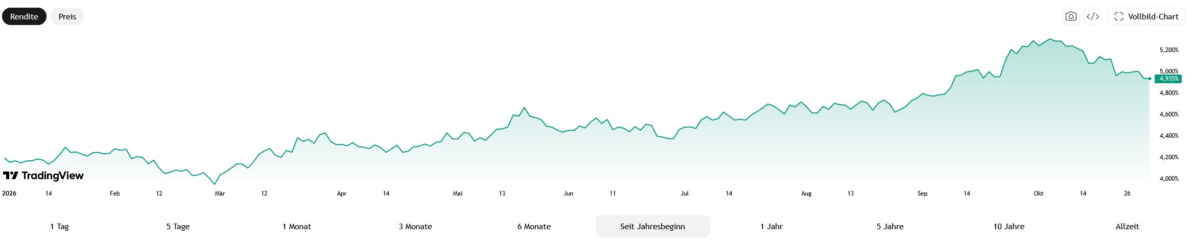Entwicklung der Renditen von US-Staatsanleihen von Januar bis Oktober 2026. TradingView-Chart zeigt einen Anstieg auf zeitweise über 5,2 Prozent und einen Rückgang auf 4,935 Prozent.