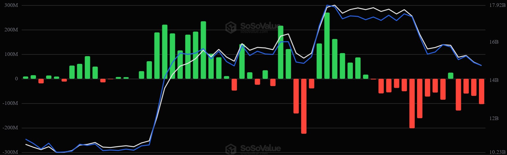 Ethereum-Spot-ETFs: Übersicht der täglichen Nettozuflüsse und Nettoabflüsse. Der SoSoValue-Chart zeigt zuletzt überwiegend Kapitalabflüsse.
