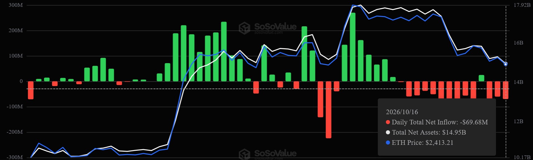 Ethereum-Spot-ETFs verzeichnen schwankende Kapitalströme und zuletzt deutliche Abflüsse. Entwicklung der ETF-Zuflüsse und des Ethereum-Kurses laut SoSoValue.