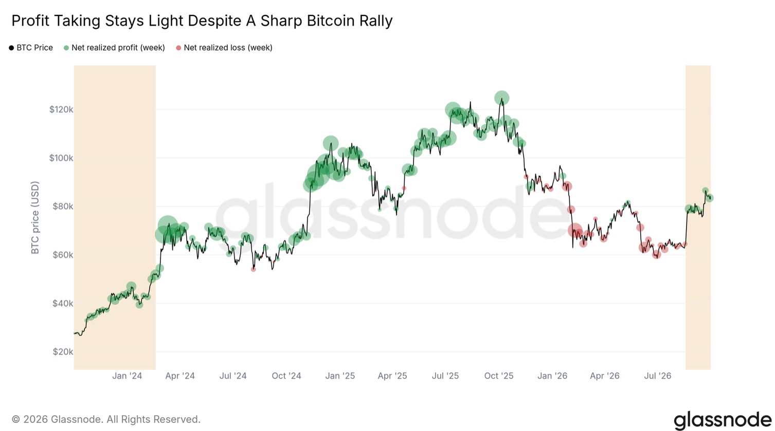 Bitcoin-Kurs von Ende 2023 bis Herbst 2026 mit wöchentlich realisierten Gewinnen und Verlusten; trotz jüngstem Kursanstieg auf rund 80.000–85.000 US-Dollar bleibt die Gewinnmitnahme vergleichsweise gering.