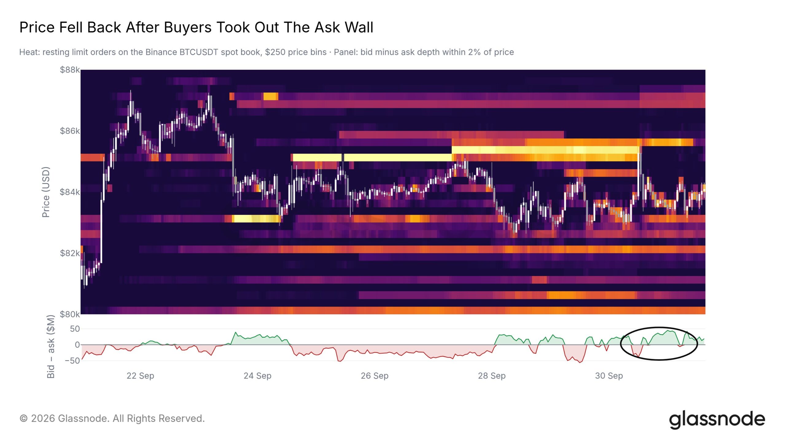 Glassnode-Heatmap des Bitcoin-Spotorderbuchs auf Binance mit Verkaufsaufträgen um 85.000 US-Dollar und Kaufaufträgen unterhalb des Kurses.
