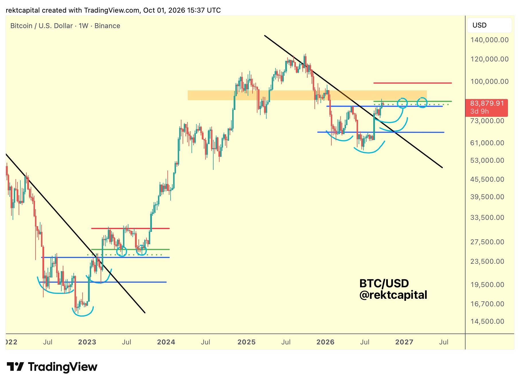 Bitcoin-Wochenchart von Rekt Capital mit einem Vergleich der Bodenbildungen von 2022/2023 und 2026 sowie markierten Kurszonen.