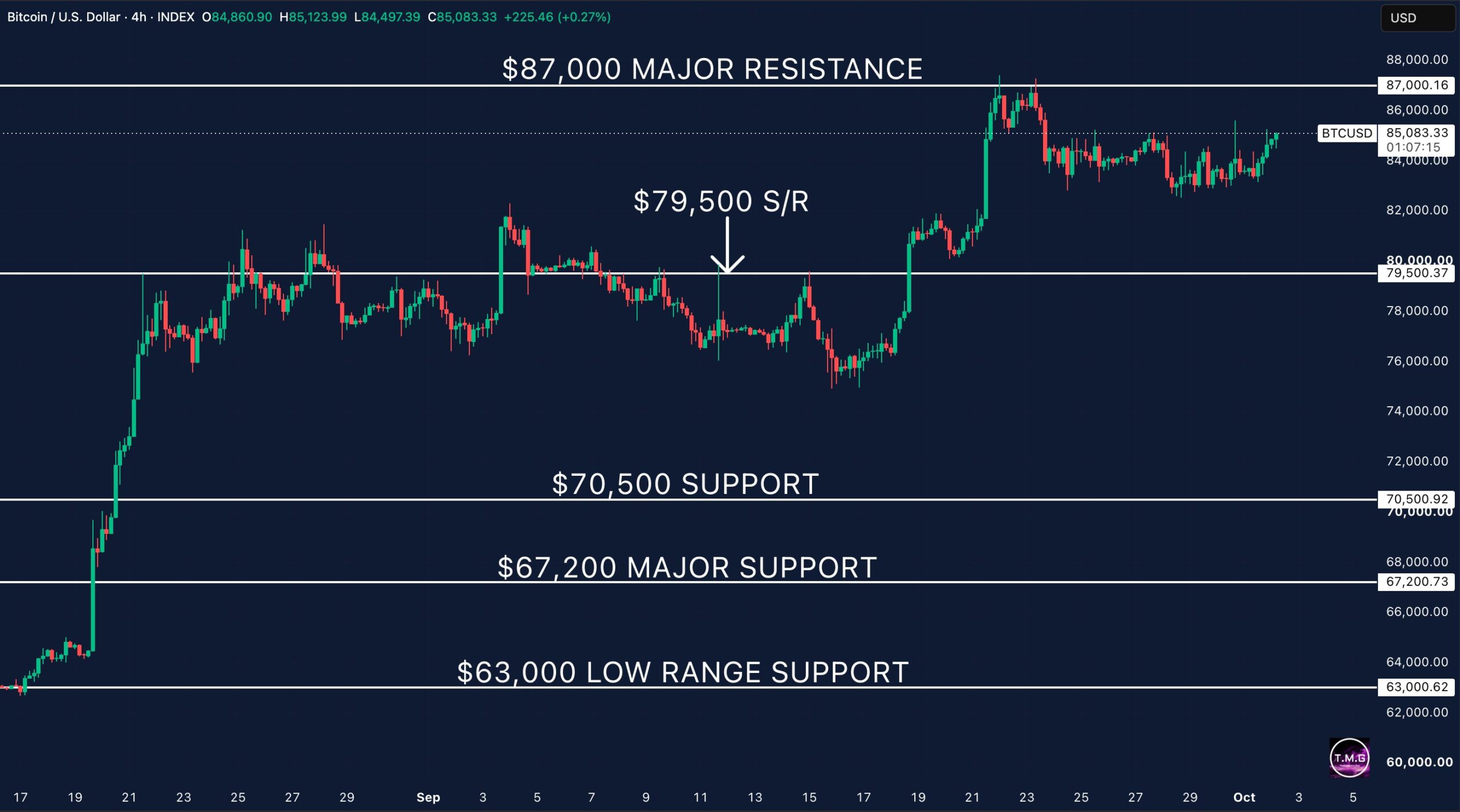 Bitcoin im 4-Stunden-Chart mit Widerstand bei 87.000 US-Dollar und einer Unterstützungszone bei 79.500 US-Dollar.