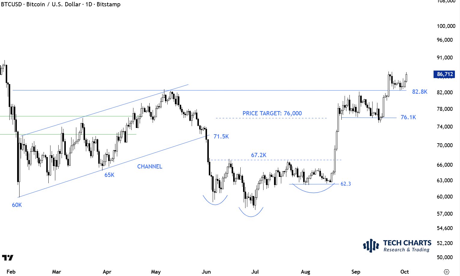 Bitcoin-Tageschart von Aksel Kibar mit erfolgreichem Retest der Marke von 82.800 US-Dollar und weiterer Kursmarke bei 76.100 US-Dollar.