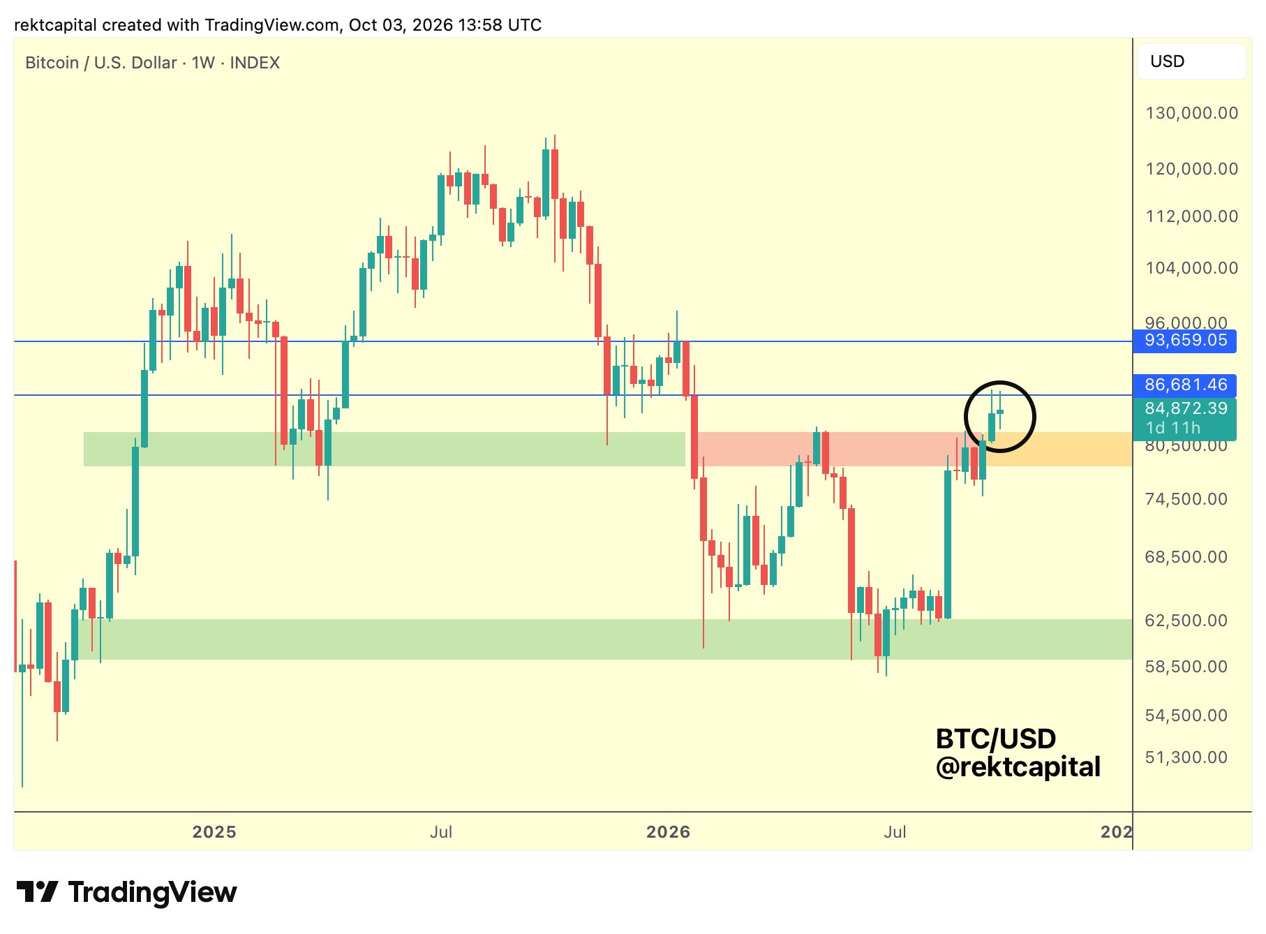  Bitcoin-Wochenchart von Rekt Capital mit Unterstützung bei rund 82.500 US-Dollar und Widerständen bei rund 86.700 und 93.700 US-Dollar.