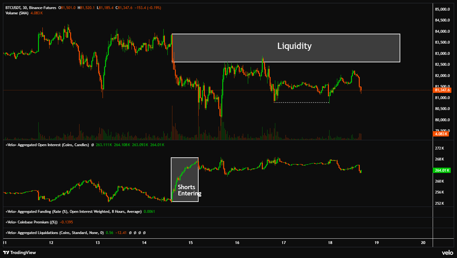 Bitcoin-Chart mit markierter Liquiditätszone zwischen rund 82.500 und 84.000 Dollar sowie gestiegenem Open Interest.