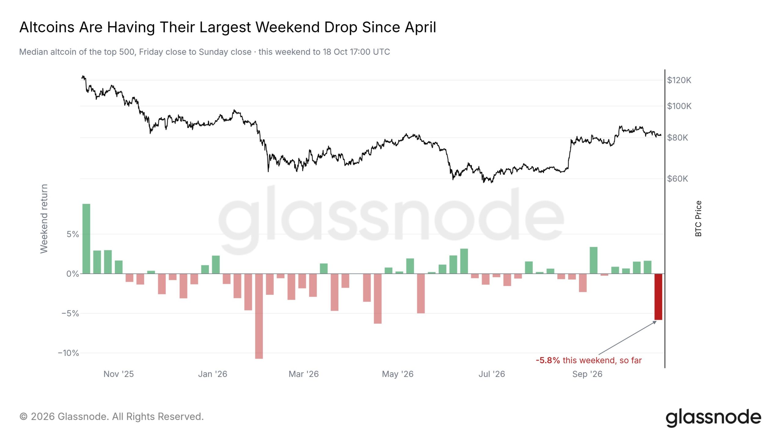 Glassnode-Grafik mit einem Wochenendverlust von 5,8 Prozent im Median der 500 größten Altcoins.