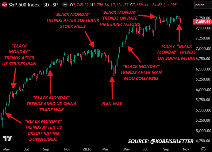 S&P-500-Chart mit markierten Phasen, in denen Warnungen vor einem Black Monday auf sozialen Medien kursierten.