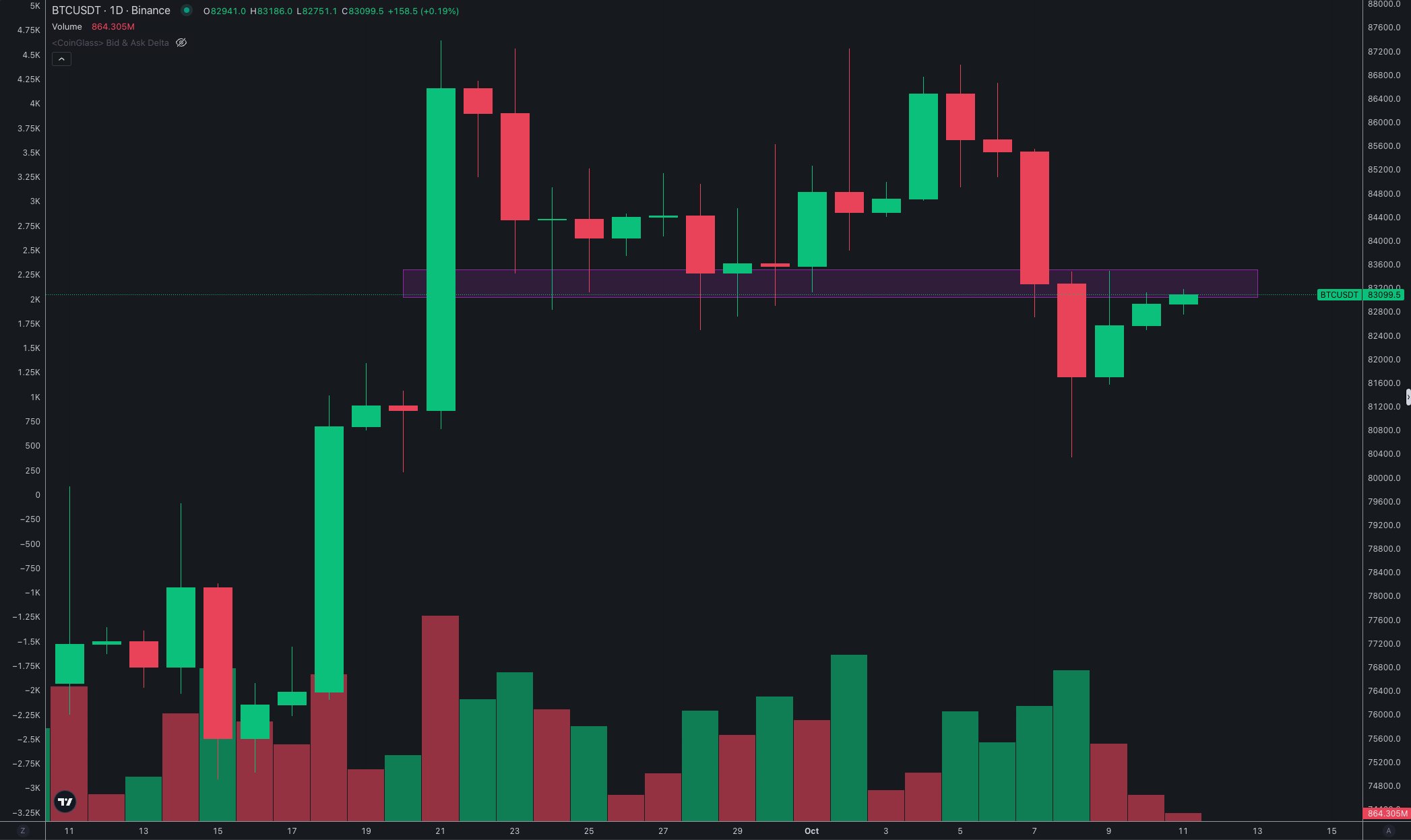 Bitcoin-Tageschart mit Erholung nach einem Abverkauf und markierter Kurszone zwischen rund 83.000 und 83.500 US-Dollar.