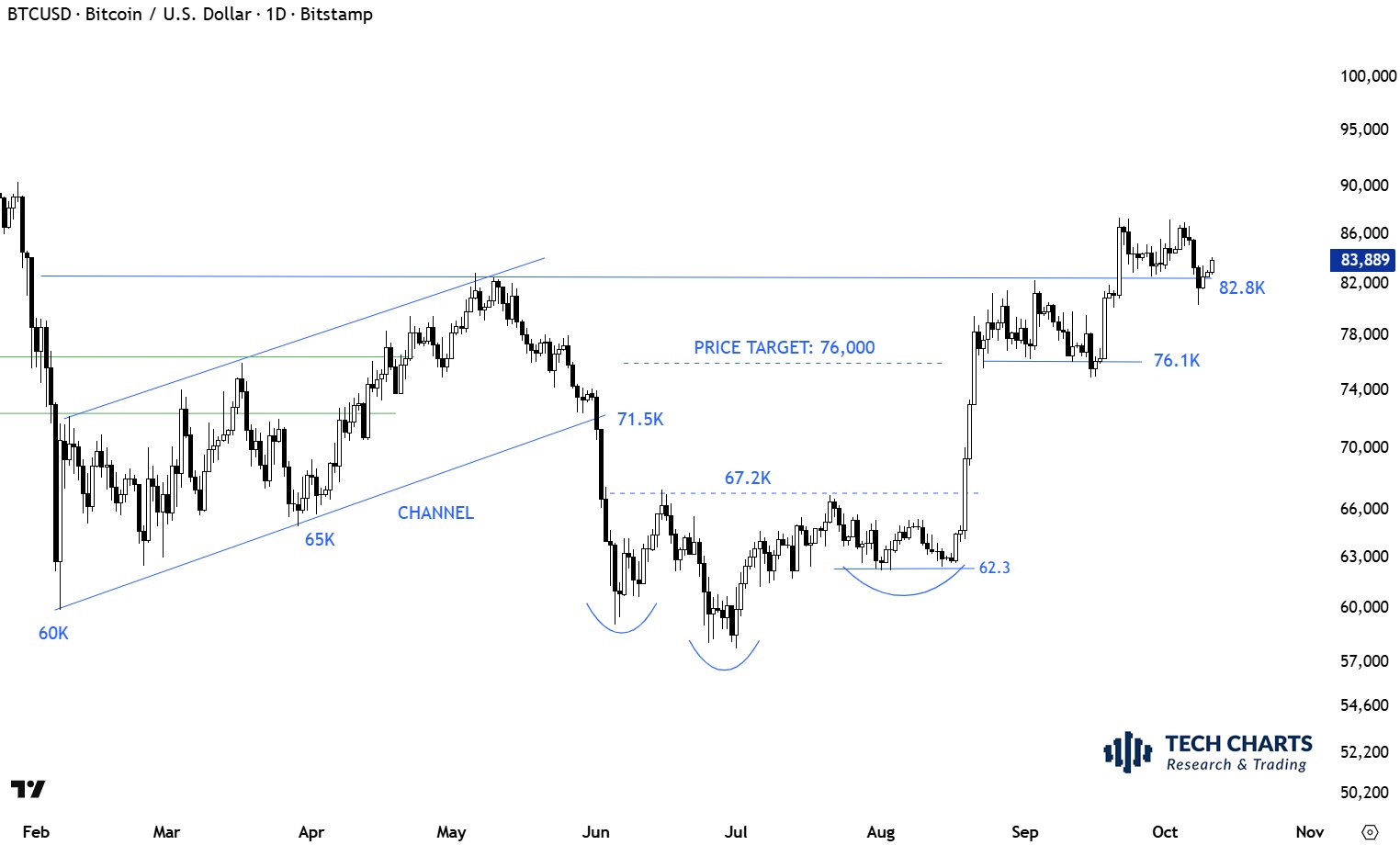 Bitcoin-Tageschart von Tech Charts mit Ausbruchsmarke bei 82.800 US-Dollar und weiterer Unterstützung bei 76.100 US-Dollar.