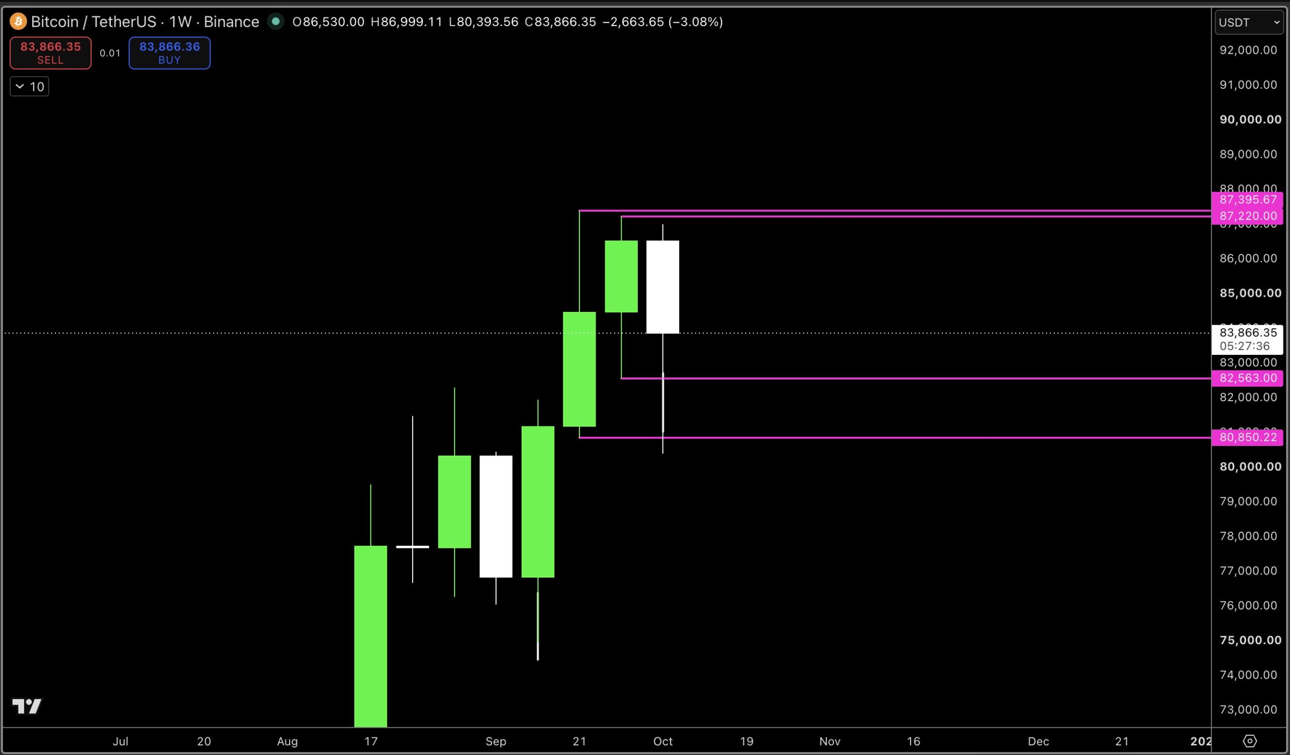 Bitcoin-Wochenchart mit Rückkehr über 82.563 US-Dollar und Widerständen bei 87.220 und 87.396 US-Dollar.