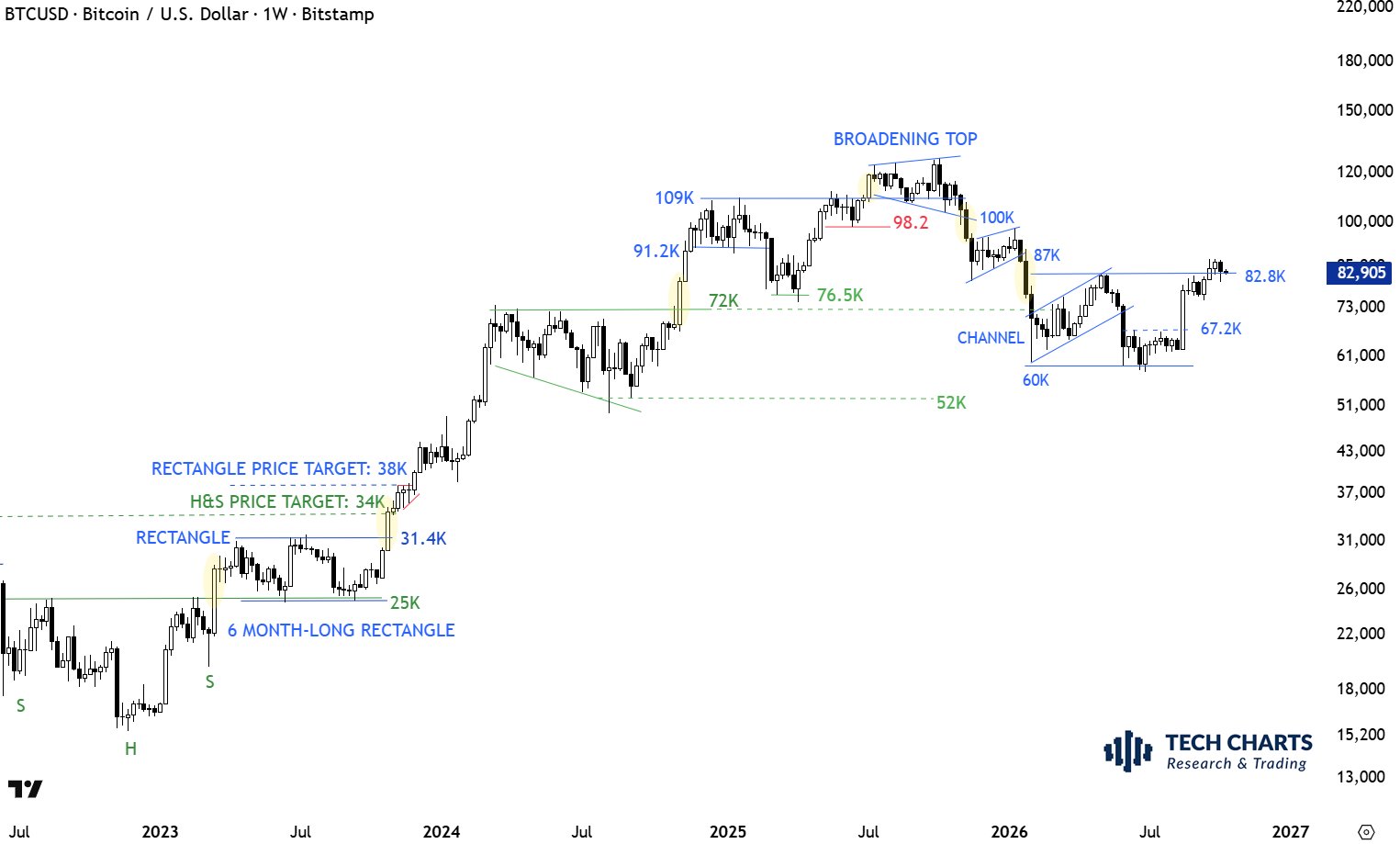 Bitcoin-Wochenchart von Aksel Kibar mit der Kursmarke bei 82.800 Dollar und der früheren Handelsspanne zwischen 60.000 und 82.800 Dollar.