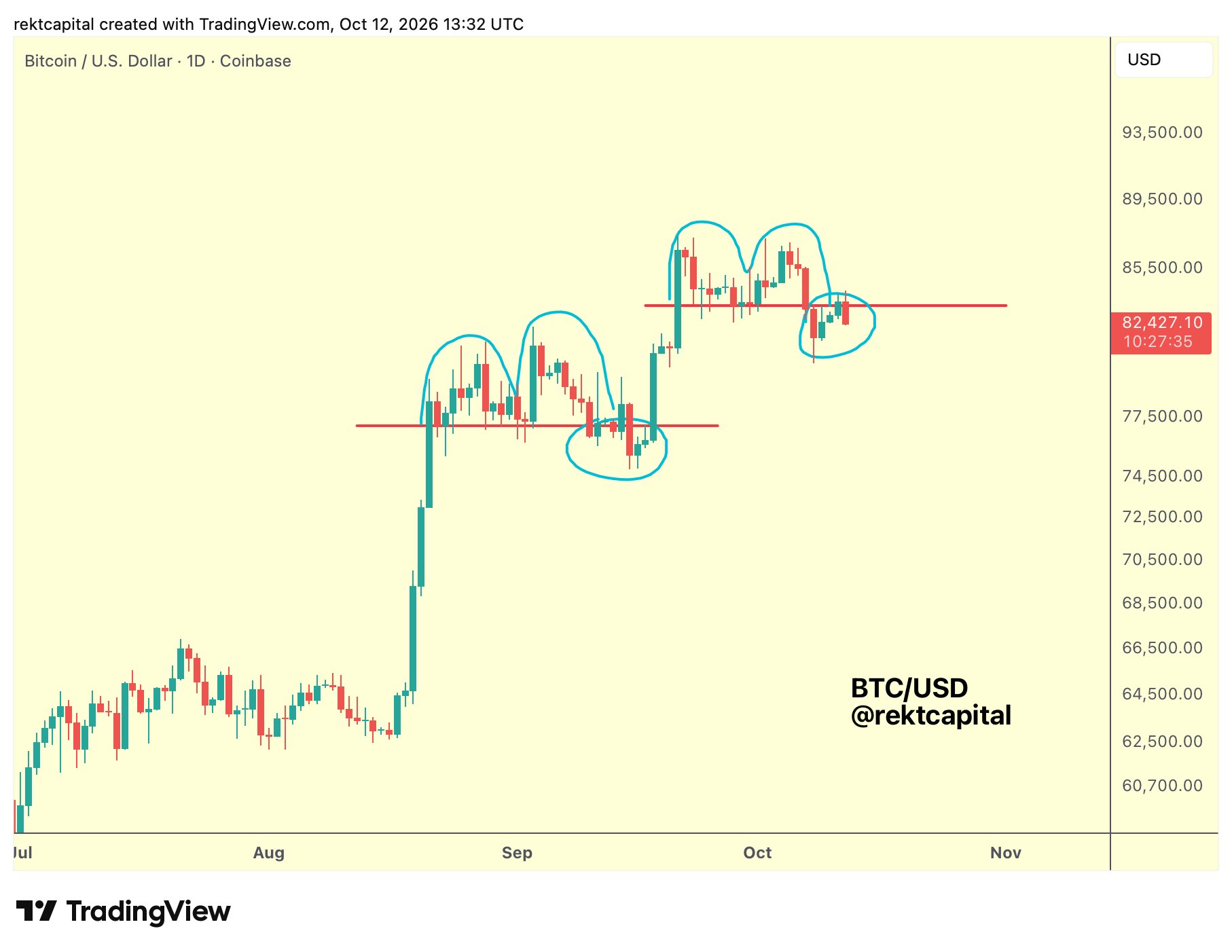 Bitcoin-Tageschart von Rekt Capital mit einer roten Widerstandslinie bei rund 83.400 Dollar und markierten Kursformationen.