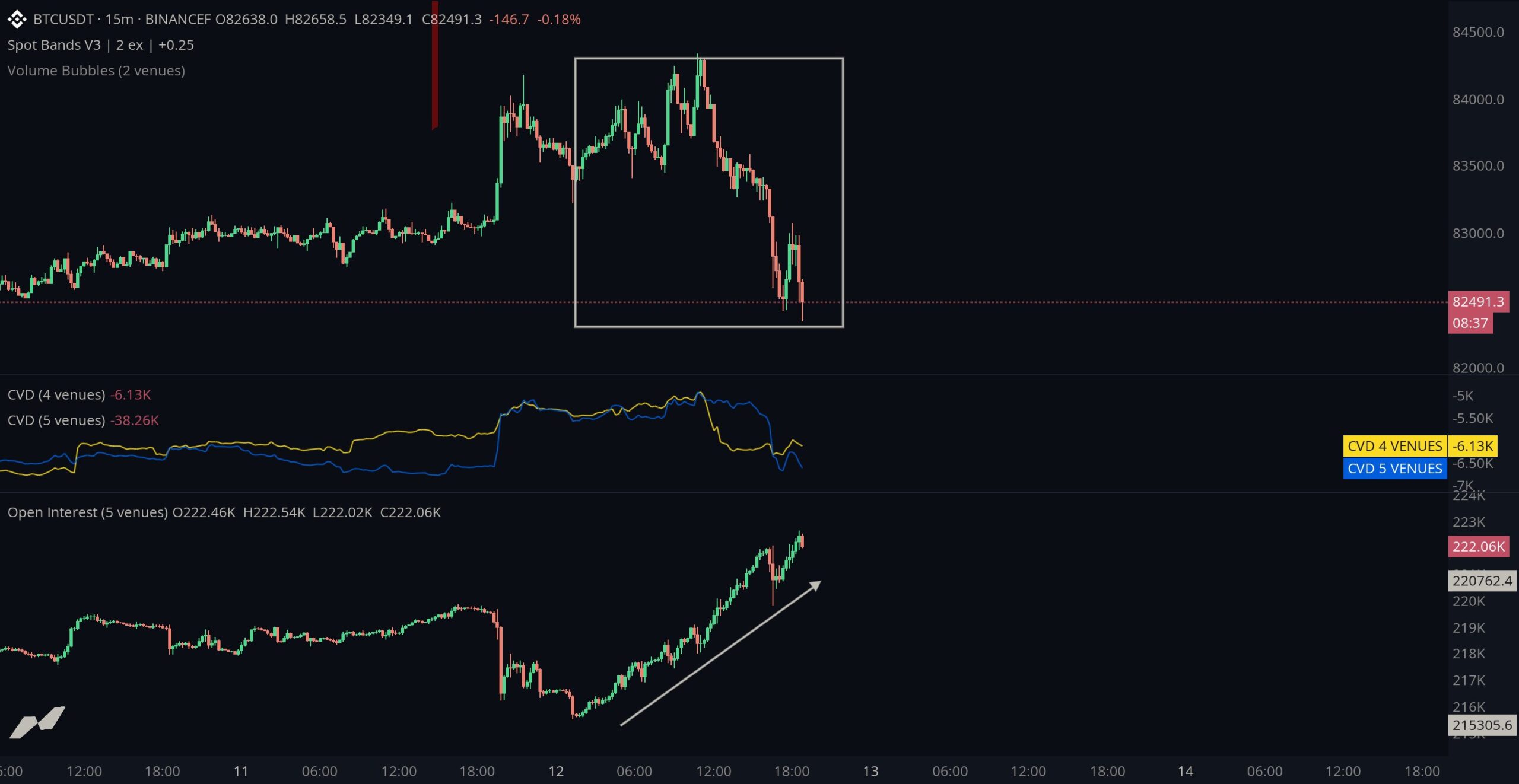Bitcoin-15-Minuten-Chart mit fallendem Kurs, rückläufigem kumuliertem Volumendelta und steigendem Open Interest.