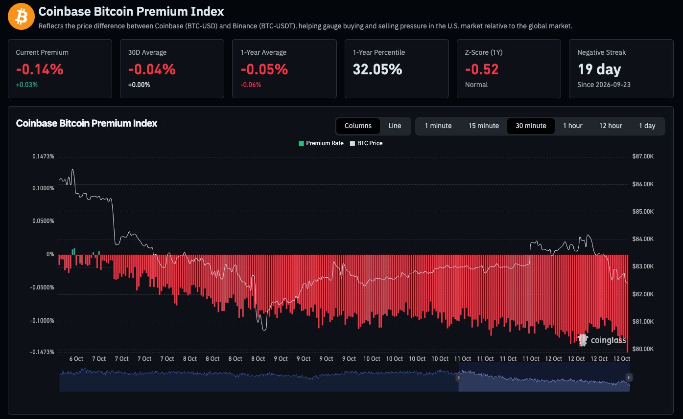 CoinGlass-Grafik mit einem Coinbase-Premium-Index von minus 0,14 Prozent und einer Serie von 19 negativen Tagen.