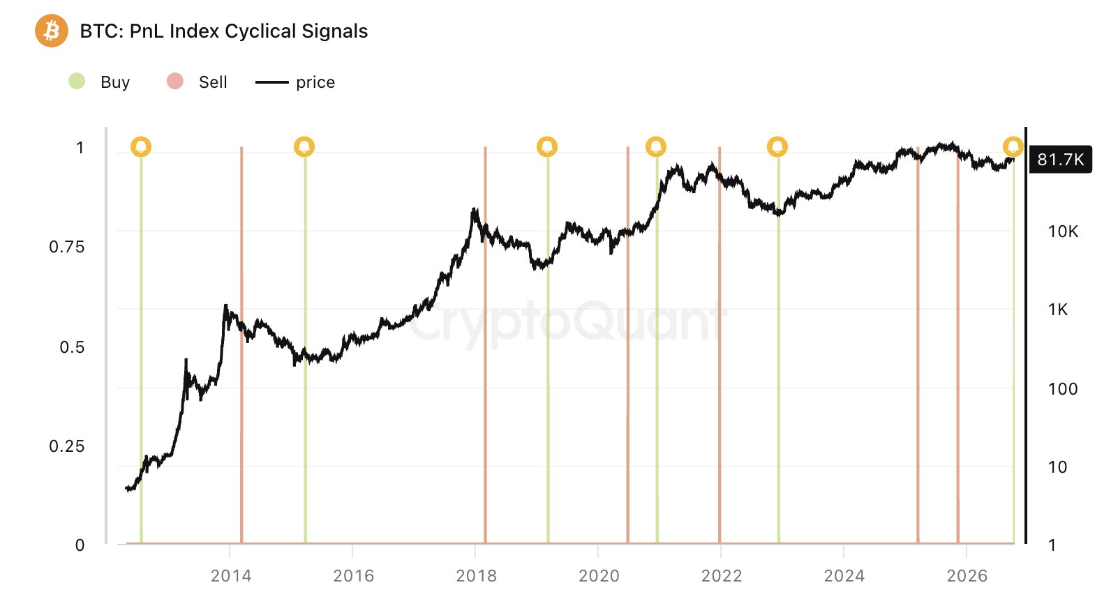 Historischer Bitcoin-Kurs mit grünen Kauf- und roten Verkaufssignalen des CryptoQuant-PnL-Index sowie einem zuletzt markierten Kaufsignal.