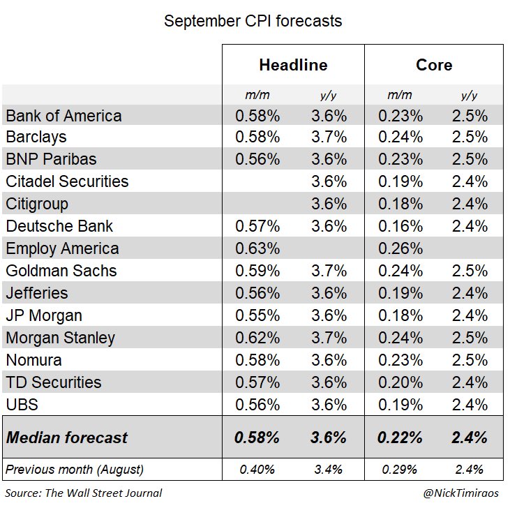 Tabelle mit US-Inflationsprognosen verschiedener Finanzhäuser für September sowie Medianwerten und Vergleichszahlen für August.