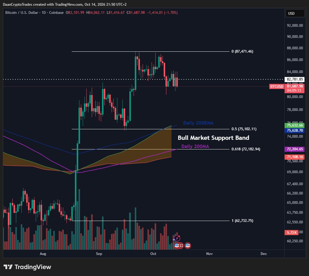 Bitcoin-Tageschart mit Fibonacci-Niveaus, 200-Tage-MA und -EMA sowie dem Bull Market Support Band.