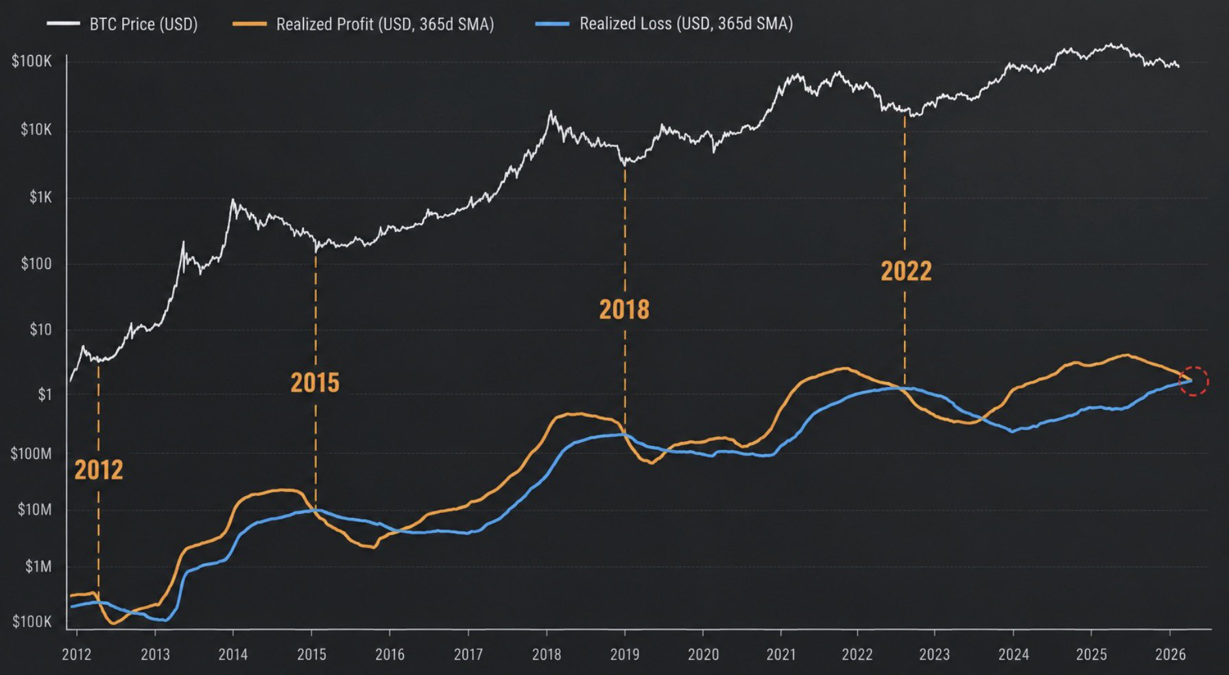 Bitcoin-Langfristchart mit Kurs in Weiß, realisierten Gewinnen in Orange und realisierten Verlusten in Blau, jeweils als 365-Tage-Durchschnitt.