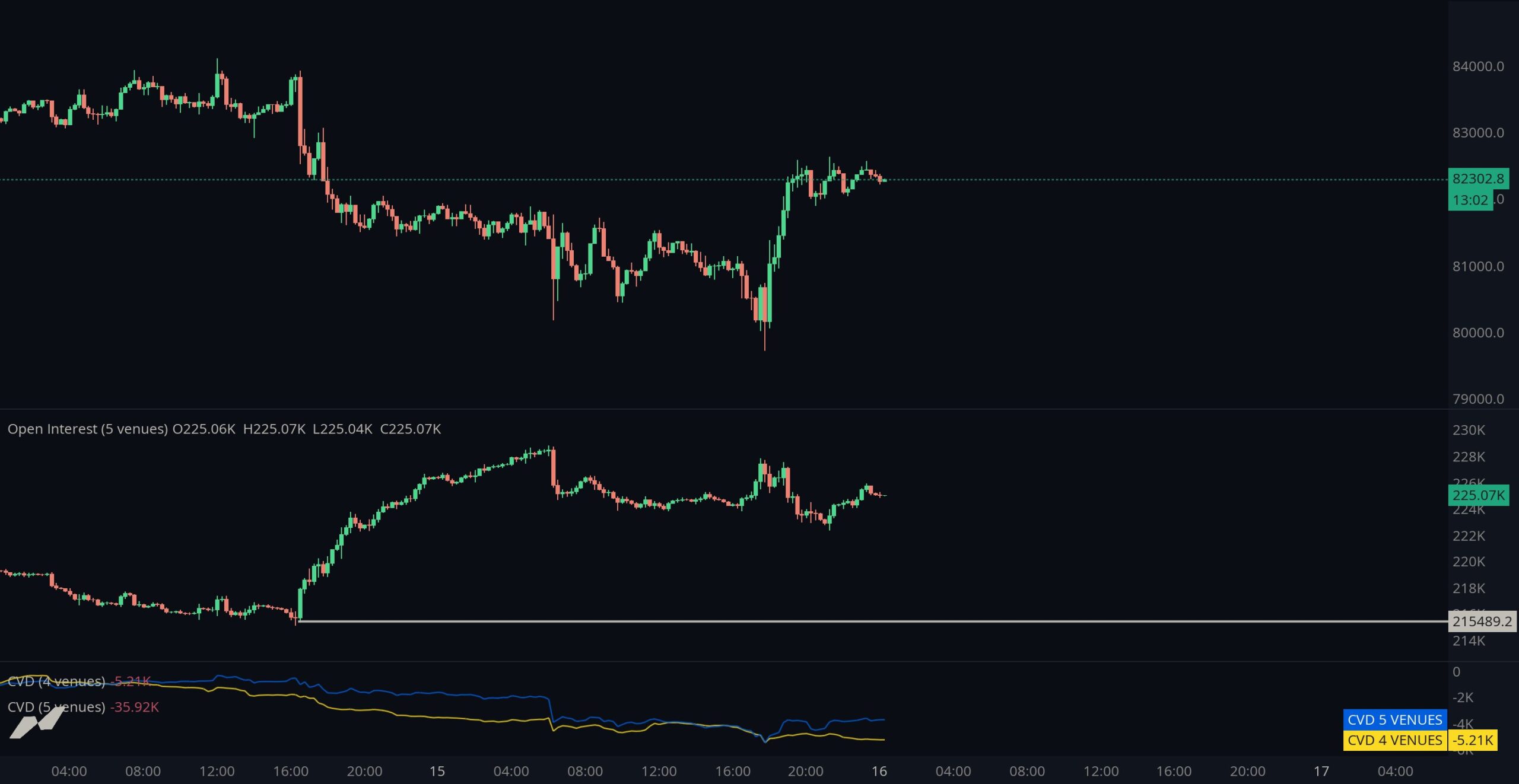 Bitcoin-Chart mit Erholung auf rund 82.300 US-Dollar, Open Interest über fünf Handelsplätze und zwei CVD-Verläufen.
