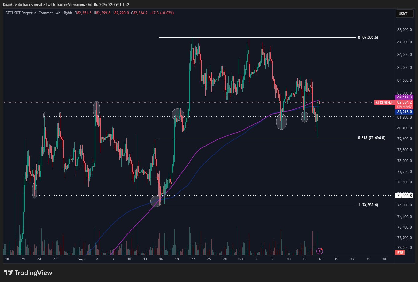 Bitcoin-Vierstundenchart mit Erholung am Fibonacci-Level bei 79.694 US-Dollar und Rückkehr an die gleitenden 200-Perioden-Durchschnitte.