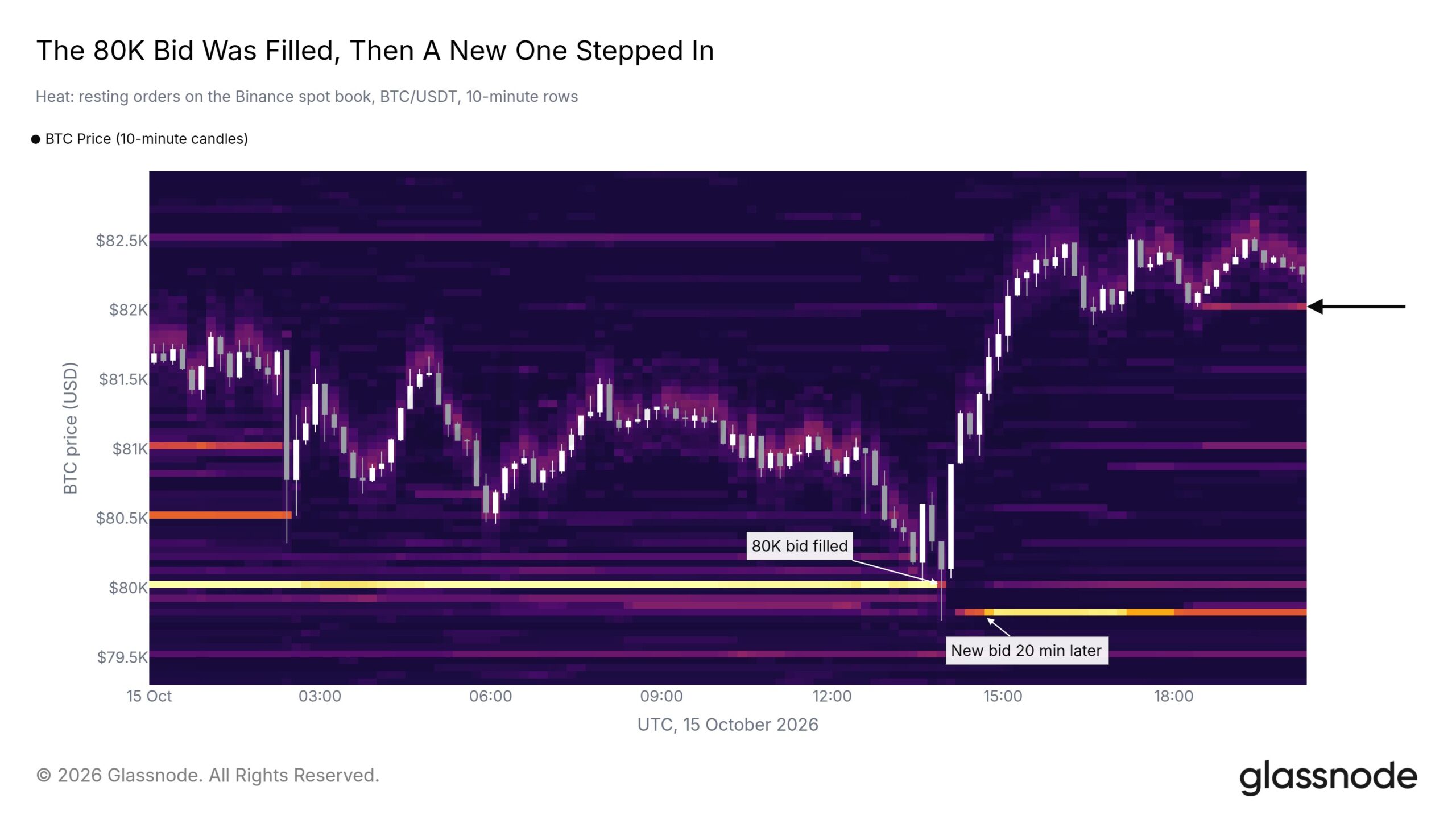 Glassnode-Heatmap des Binance-Spotorderbuchs mit ausgeführten Bitcoin-Kauforders bei 80.000 US-Dollar und neuen Geboten darunter.