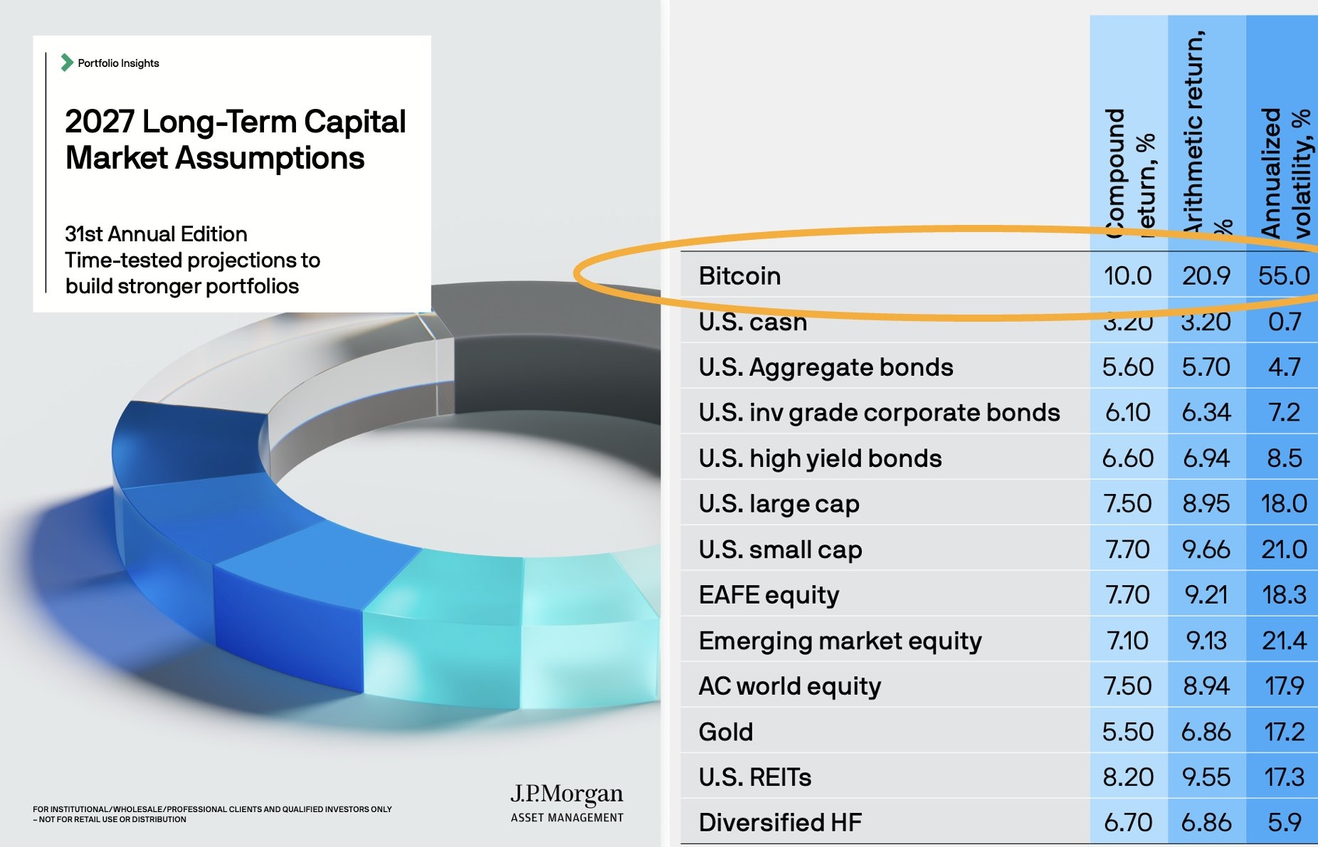 JPMorgan-Tabelle mit zehn Prozent erwarteter Bitcoin-Jahresrendite und 55 Prozent Volatilität im Vergleich zu Aktien, Anleihen und Gold.