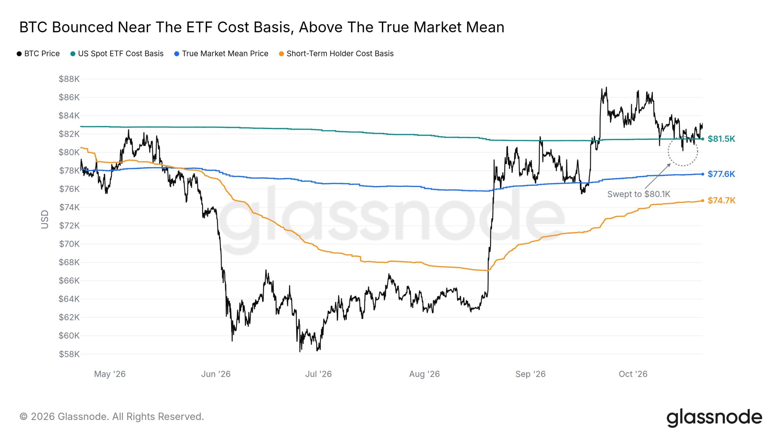 Glassnode-Chart mit Bitcoin-Kurs, ETF-Kostenbasis bei 81.500 Dollar, True Market Mean bei 77.600 Dollar und Kostenbasis kurzfristiger Halter bei 74.700 Dollar.