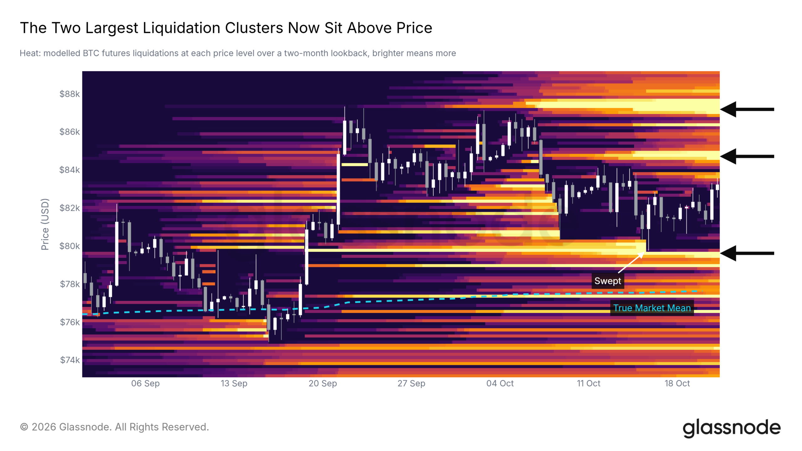 Glassnode-Heatmap mit modellierten Bitcoin-Liquidationsclustern um 85.000 und 87.000 US-Dollar sowie dem True Market Mean.